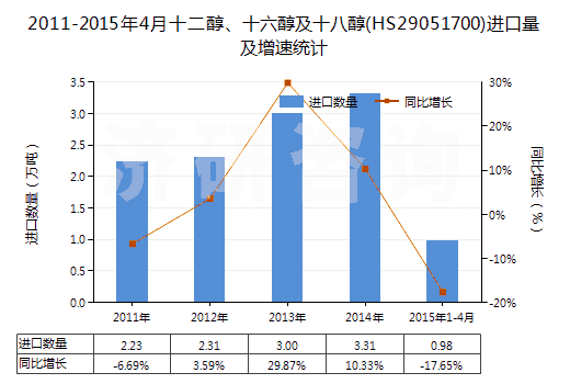 2011-2015年4月十二醇、十六醇及十八醇(HS29051700)進(jìn)口量及增速統(tǒng)計(jì)